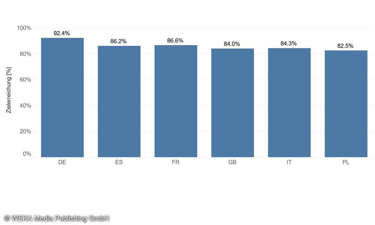 Im Länder-Ranking der User-Experience liegt Deutschland mit einem erstaunlichen Vorsprung von 5,7 Prozent vor Frankreich, gefolgt von Spanien auf Platz 3. Polen hat fast 10 Prozenpunkte Rückstand.
