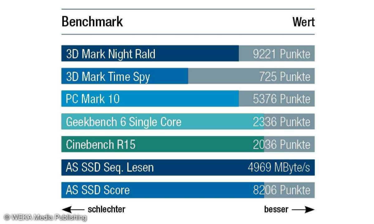 Bluechip BUSINESSline S3159 Messwerte aus dem Testlabor