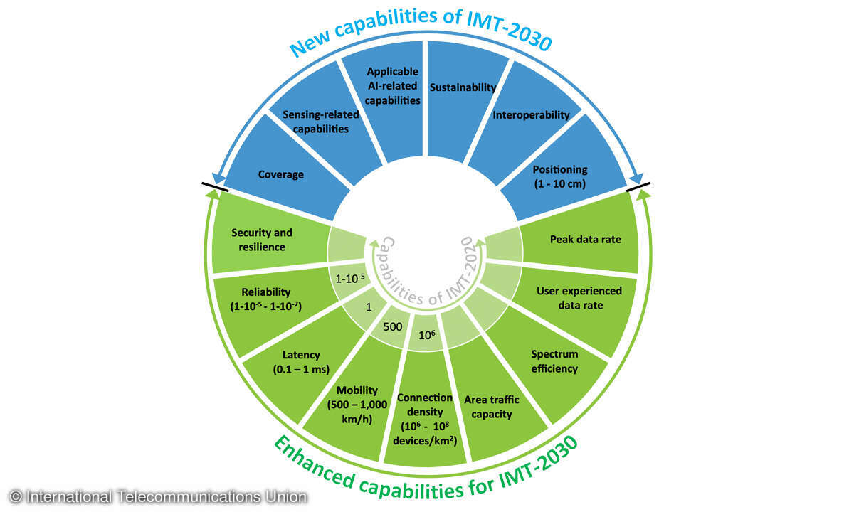 Mobilfunk: Update zum 6G-Standard - Arbeitsfelder des Branchengremiums 3GPP