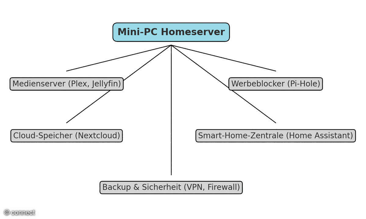 So sieht der ideale Mini-PC-Homeserver aus