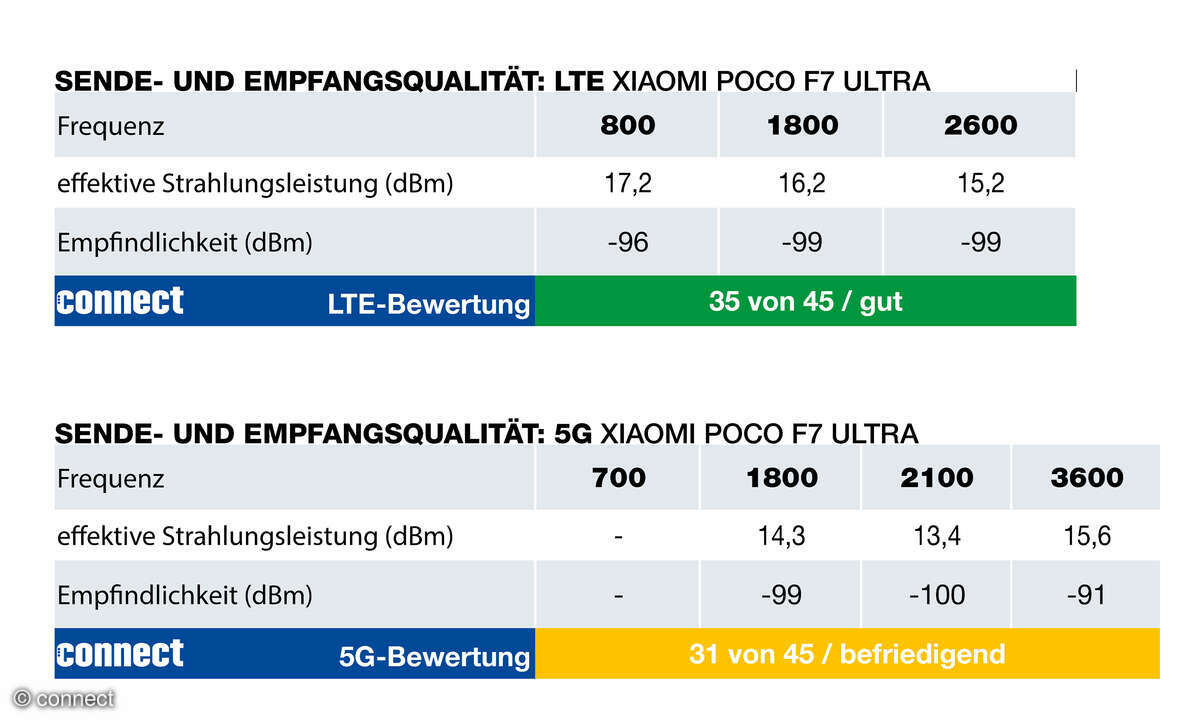 xiaomi-poco-f7-ultra-senden-empfangen-lte-5g