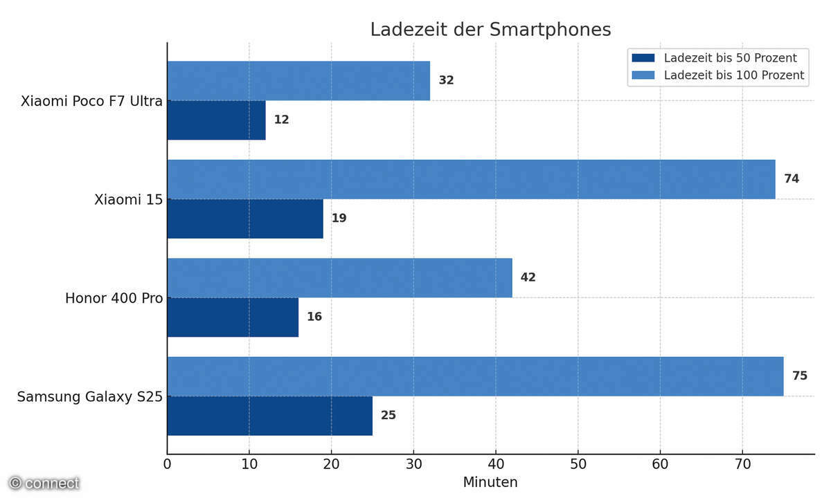 xiaomi-poco-f7-ultra-ladezeiten