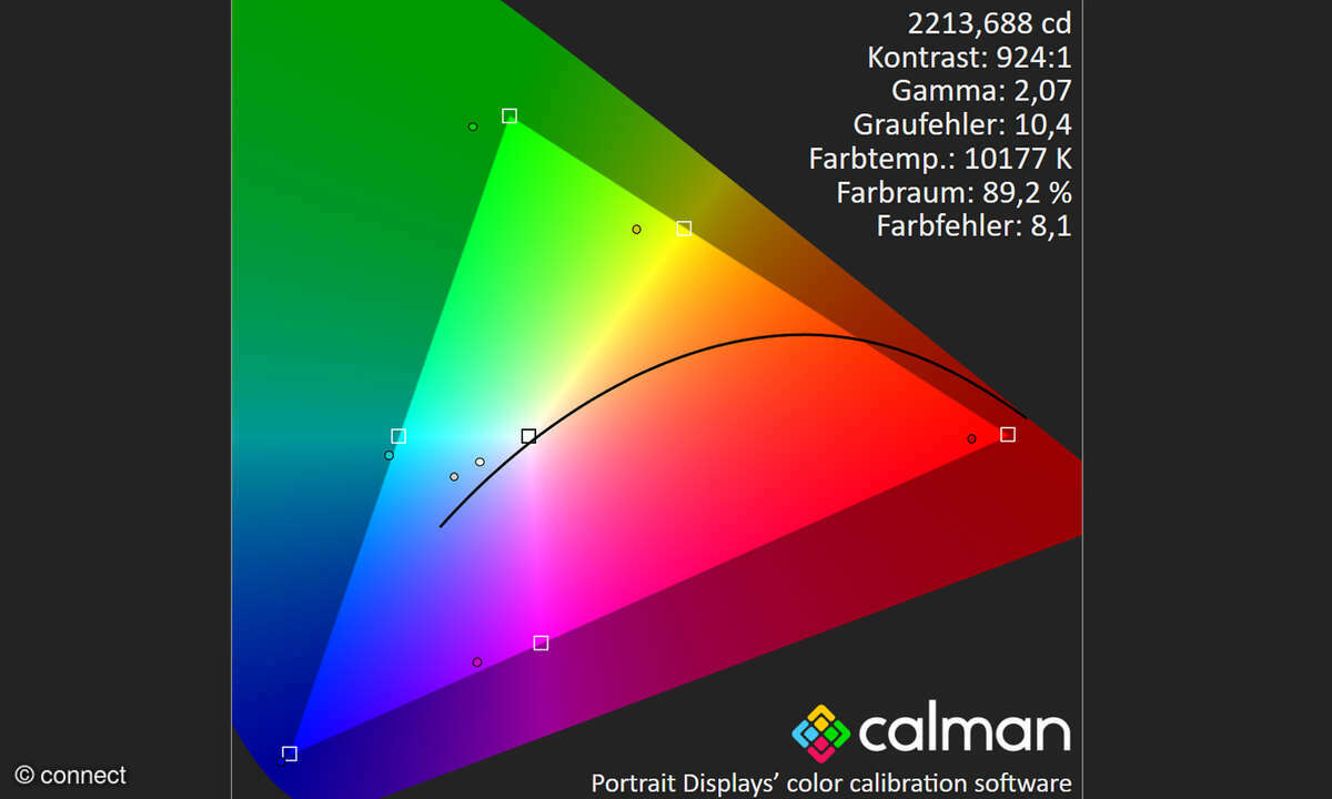Im Standard-Modus ohne HDR wird ein kühles Bild erzeugt, mit einem präzisen Blau, welches die anderen Farben leicht mitzieht.