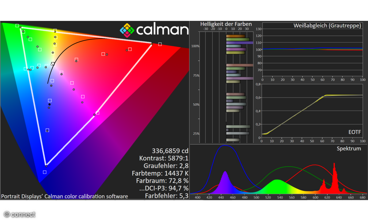 Hisense 65E7NQ im Test: Bild Ultra-HD HDR BT.2100 12 Bit