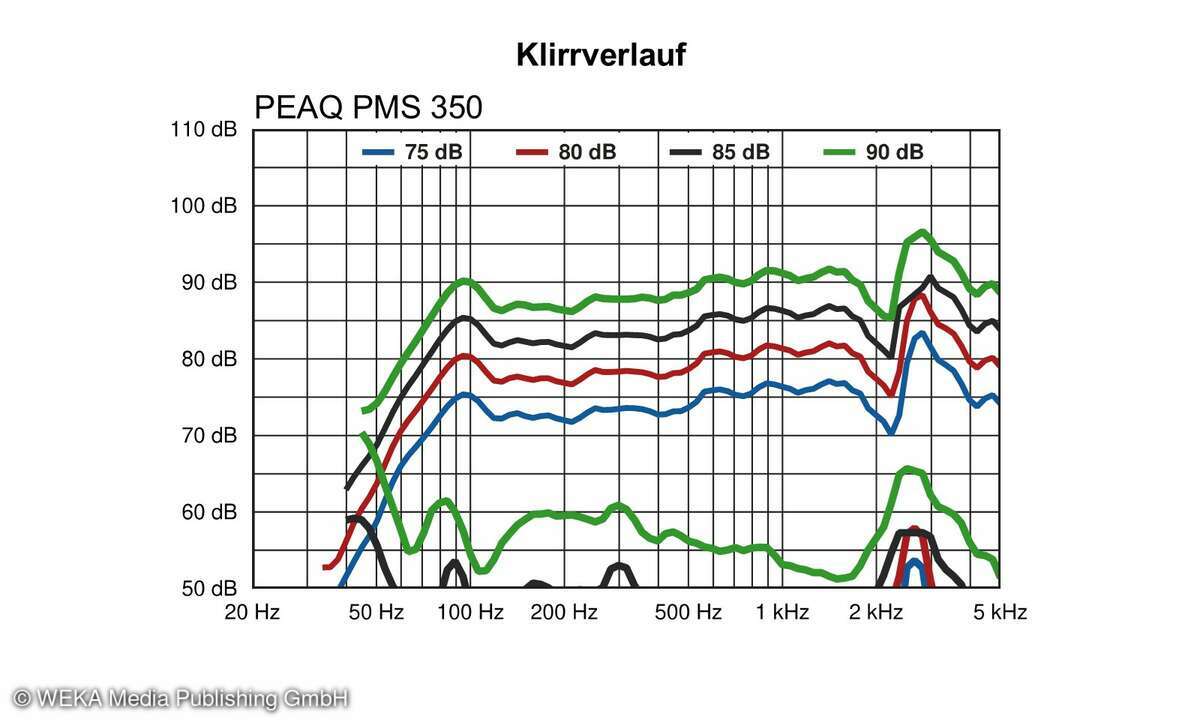 Messdiagramm PEAQ PMS 350