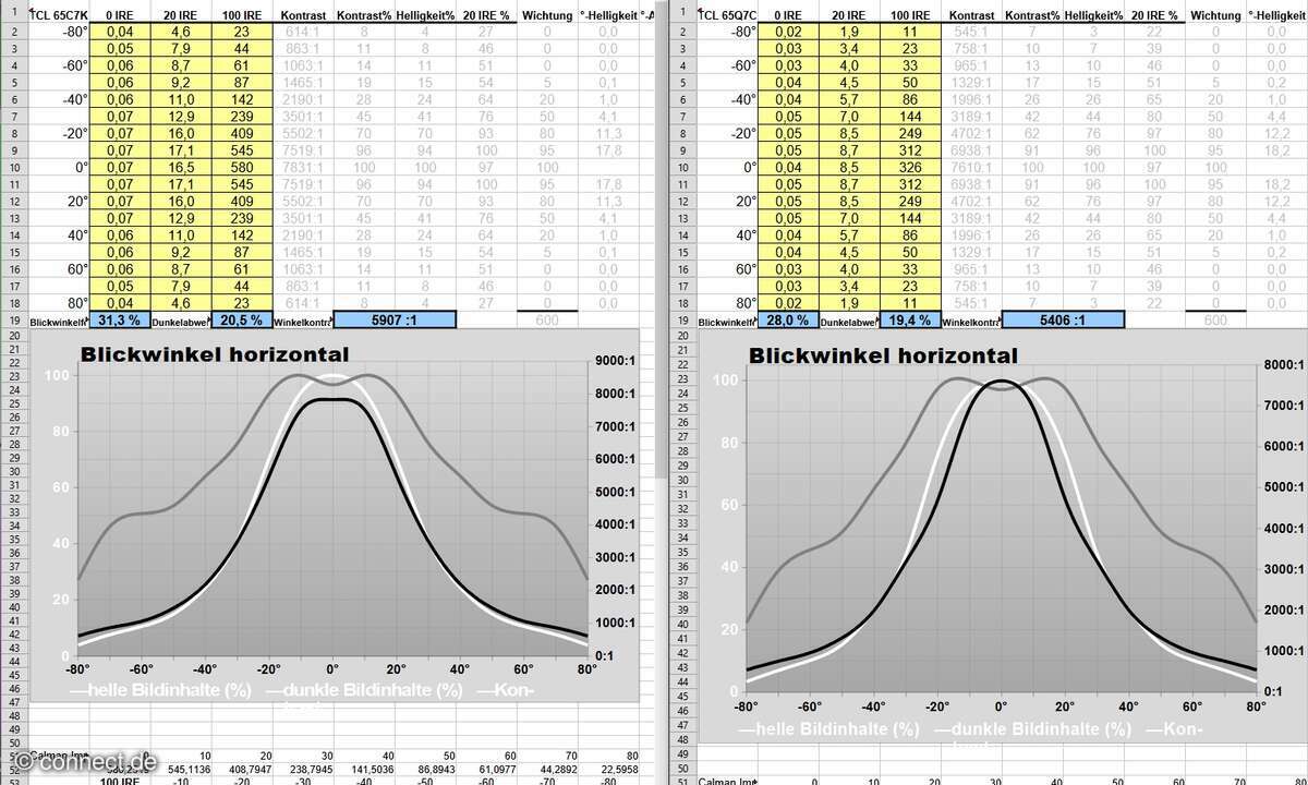 Links der C7K und rechts der Q7C: Beim Blickwinkel sind die Unterschiede für Weiß, Grau und Schwarz minimal. Unsere Tests und der schwarze, abgeflachte Hochpunkt links lassen vermuten: Die Displays unterscheiden sich nicht nur in der Oberfläche.