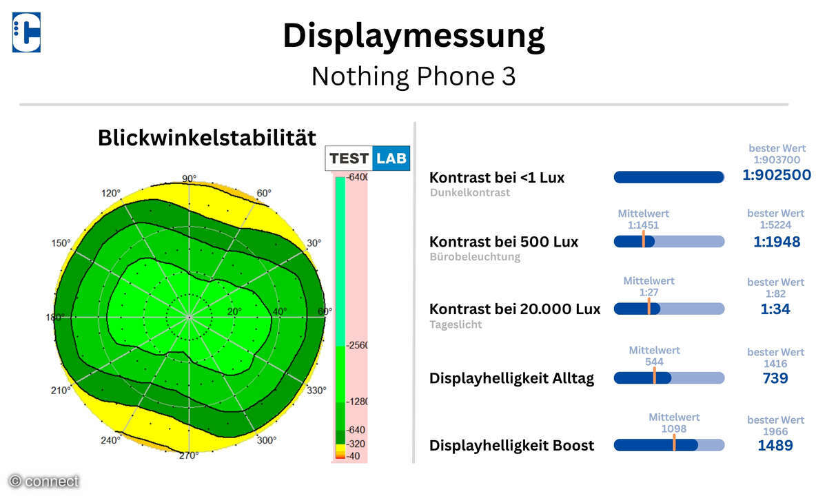 nothing-phone-3-displaymessung