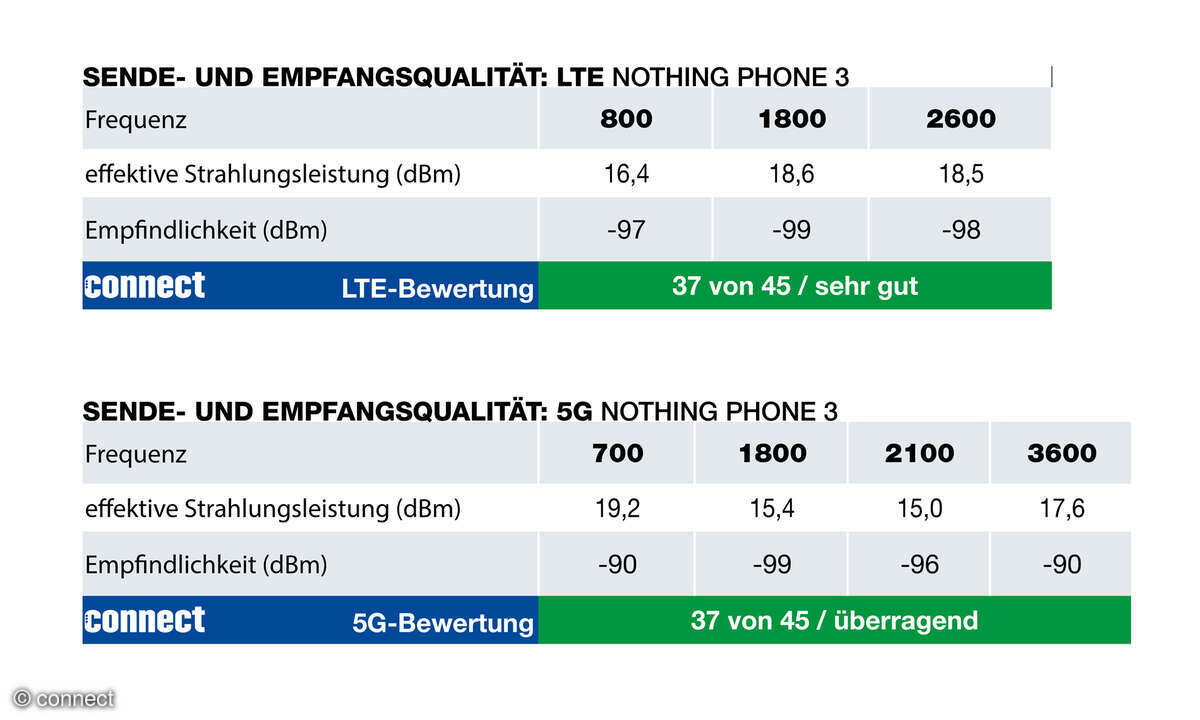 nothing-phone-3-senden-empfangen-lte-5g