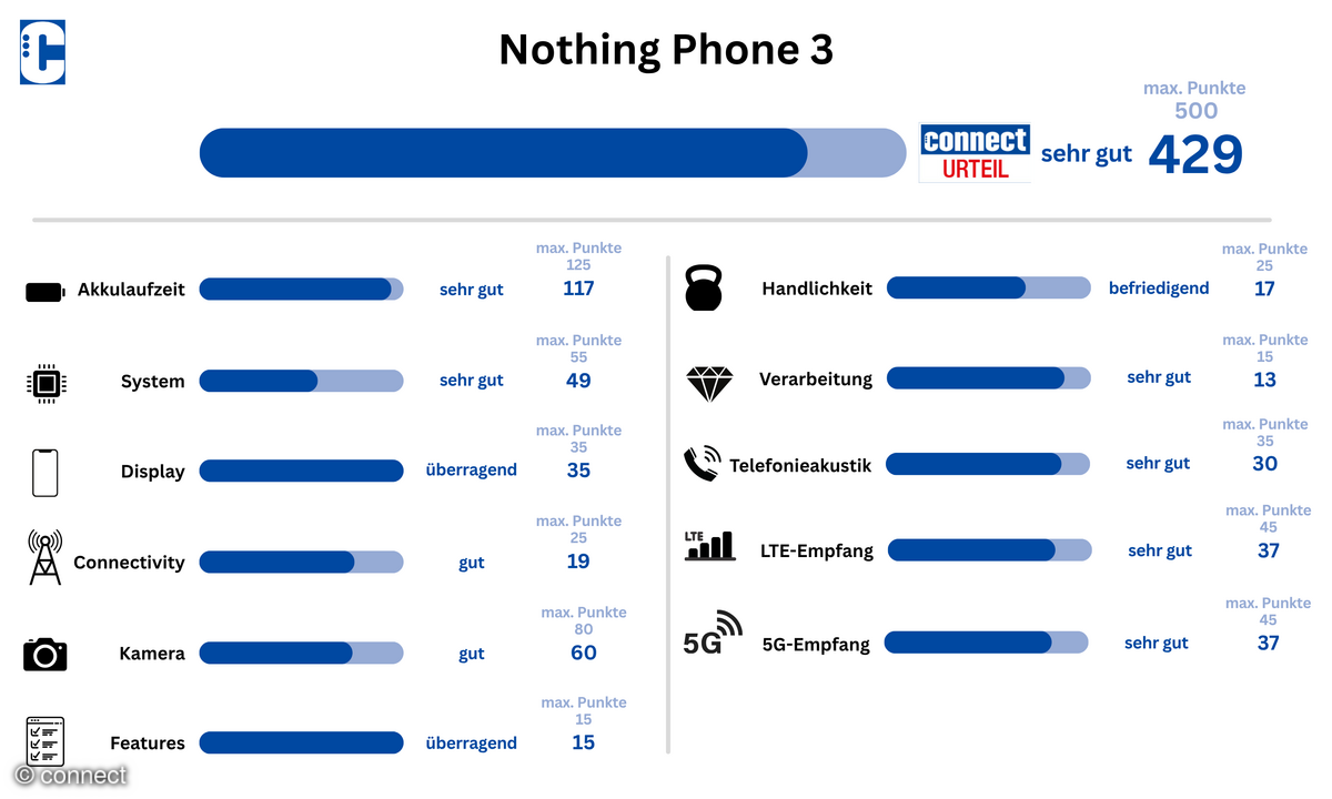 nothing-phone-3-kategoriewertungen-übersicht