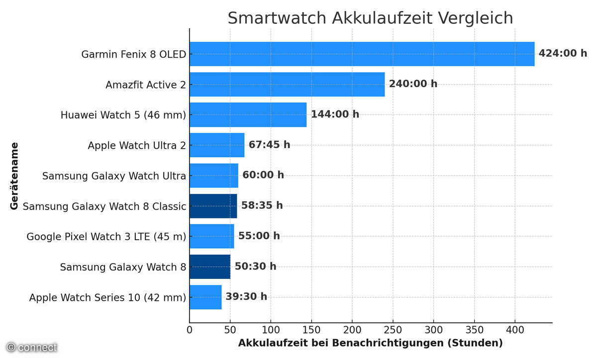 samsung-galaxy-watch-8-classic-akkulaufzeit-vergleich