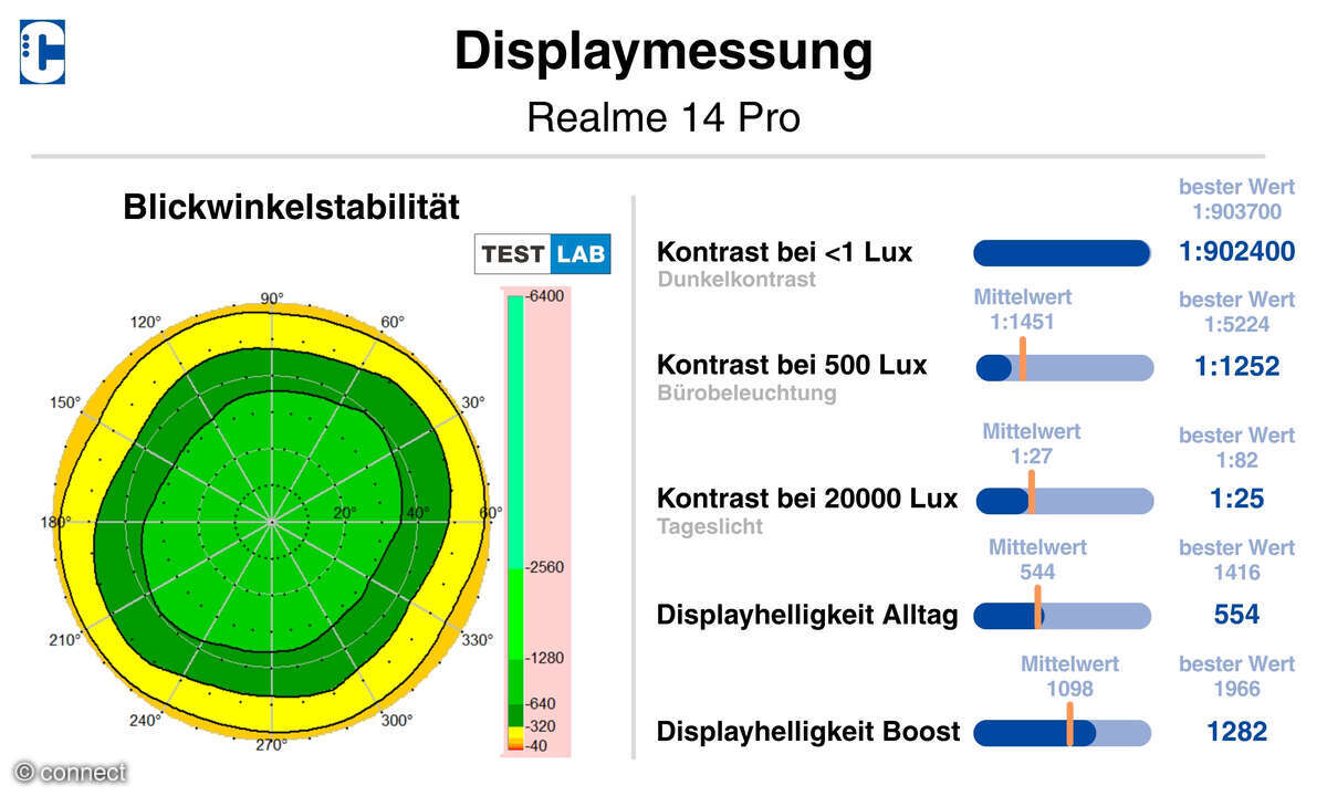Realme 14 Pro Test Display