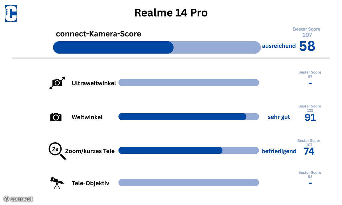 Realme 14 Pro Test Kamera