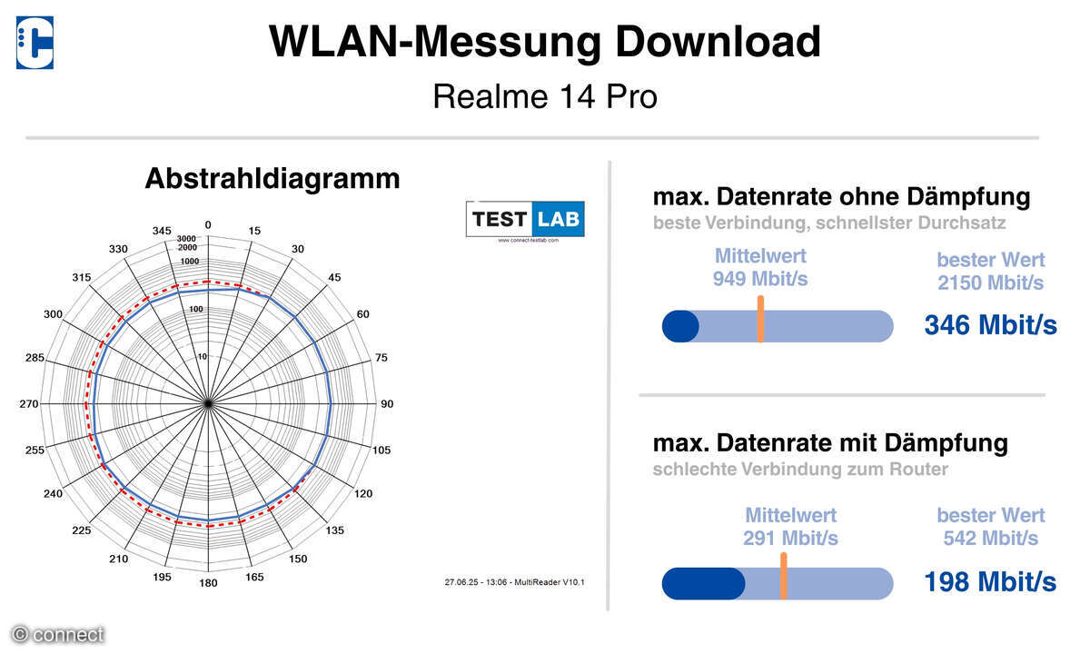 Realme 14 Pro Test WiFi