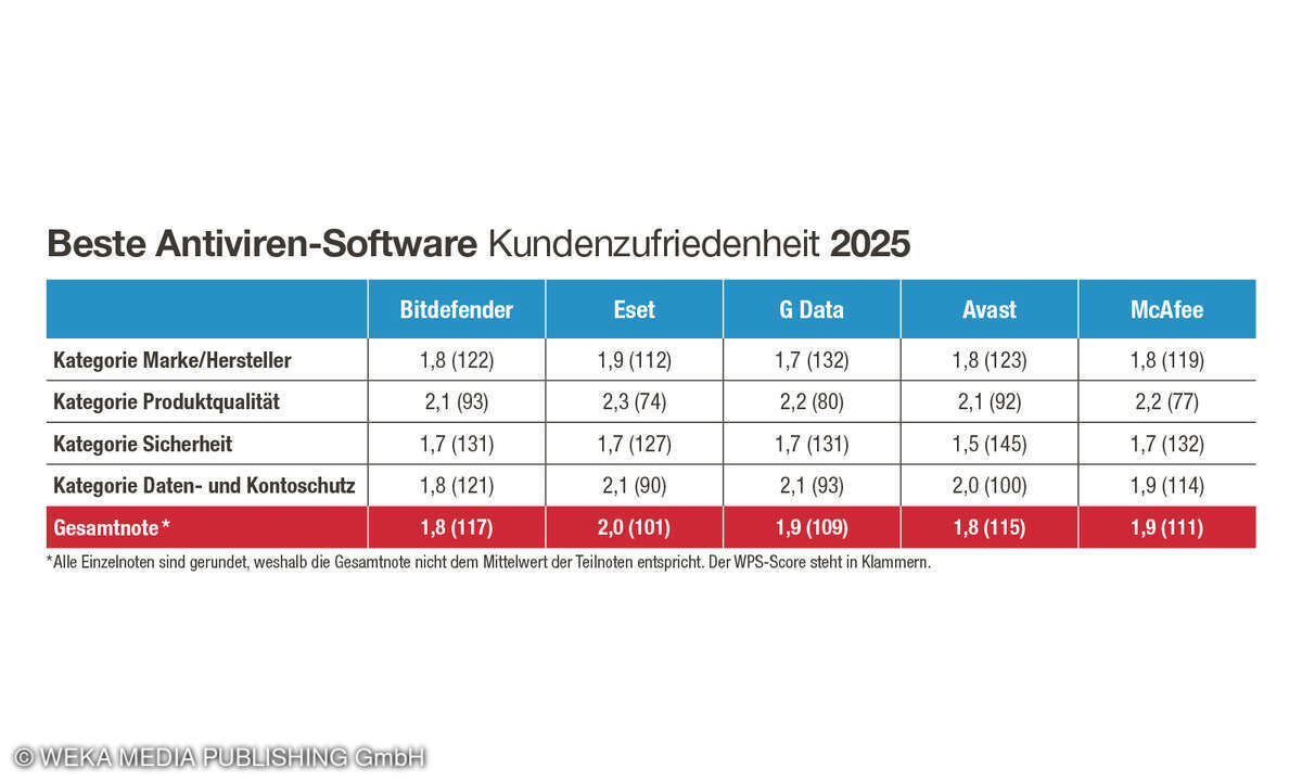 Gesamtergebnis Antivirensoftware 2025