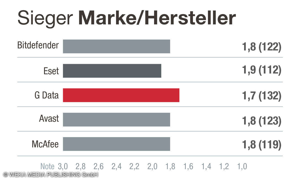 Sieher Marke_Hersteller, Kundenzufriedenheit Antivirensoftware 2025