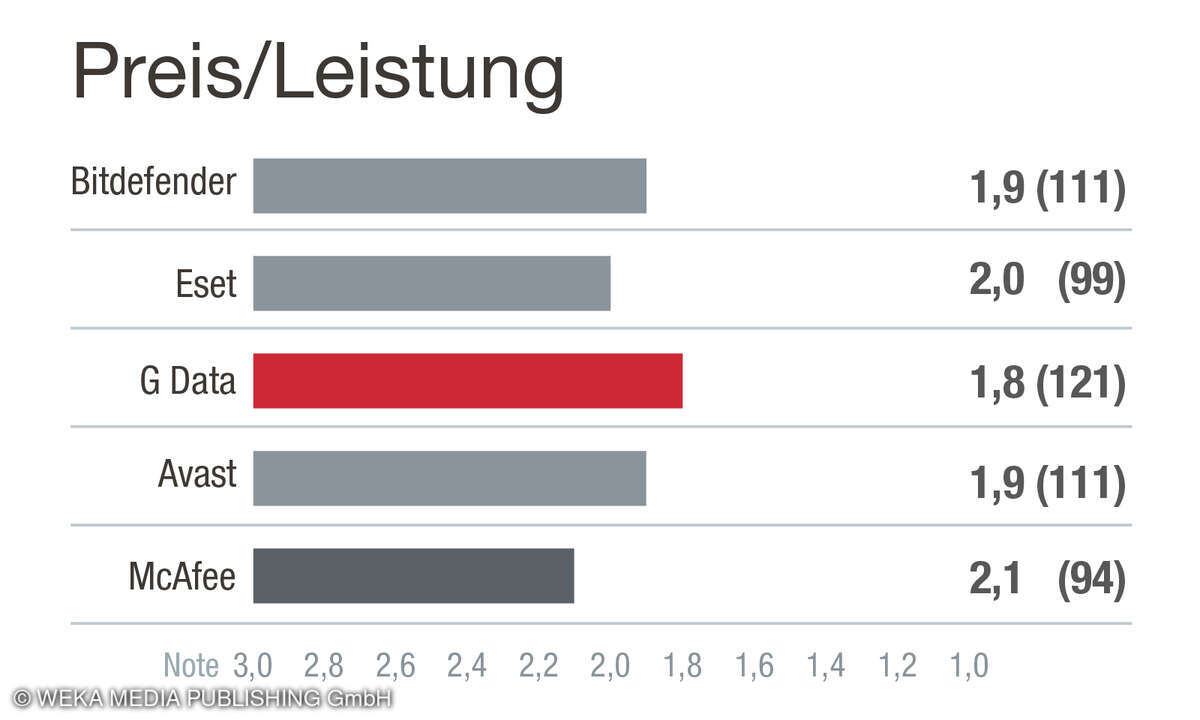 Aspekt Preis_Leistung_Kundenzufriedenheit Antivirensoftware 2025