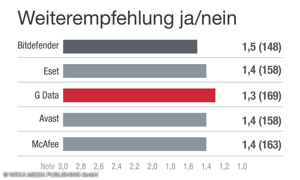 Aspekt Weiterempfehlung_Kundenzufriedenheit Antivirensoftware 2025