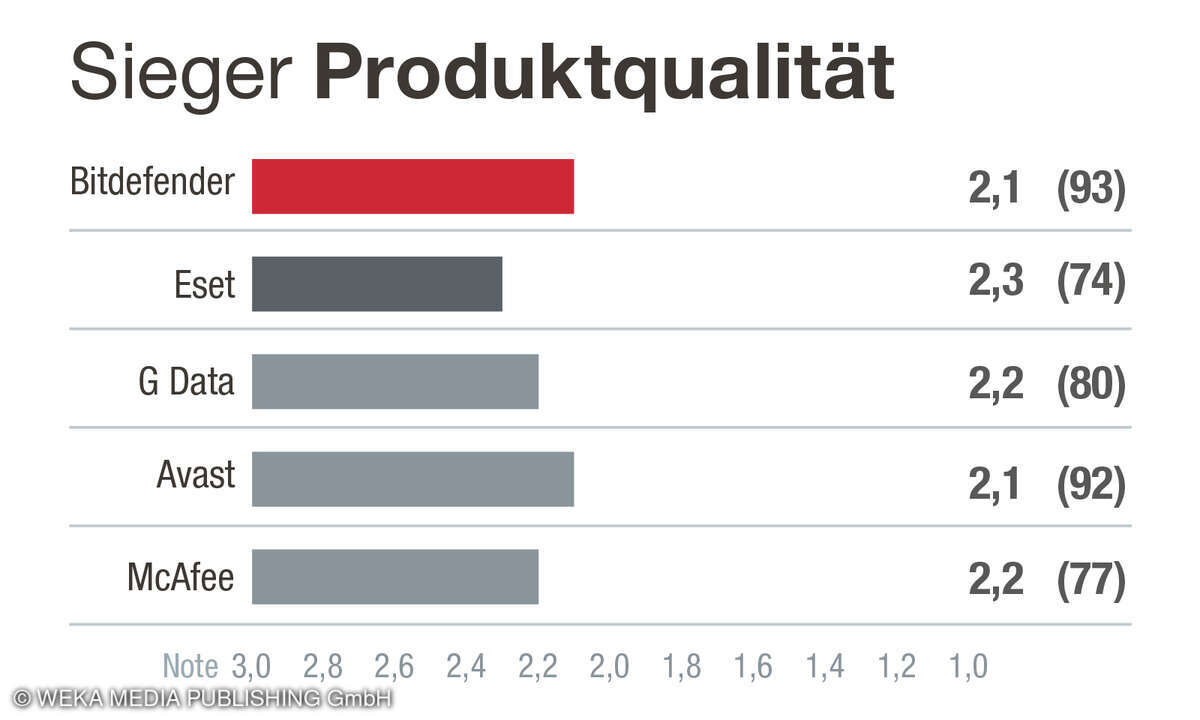 Sieger Kategorie Produktqualität_Kundenzufriedenheit Antivirensoftware 2025