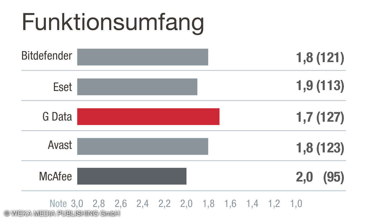 Aspekt_Funktionsumfang_Kundenzufriedenheit Antivirensoftware 2025