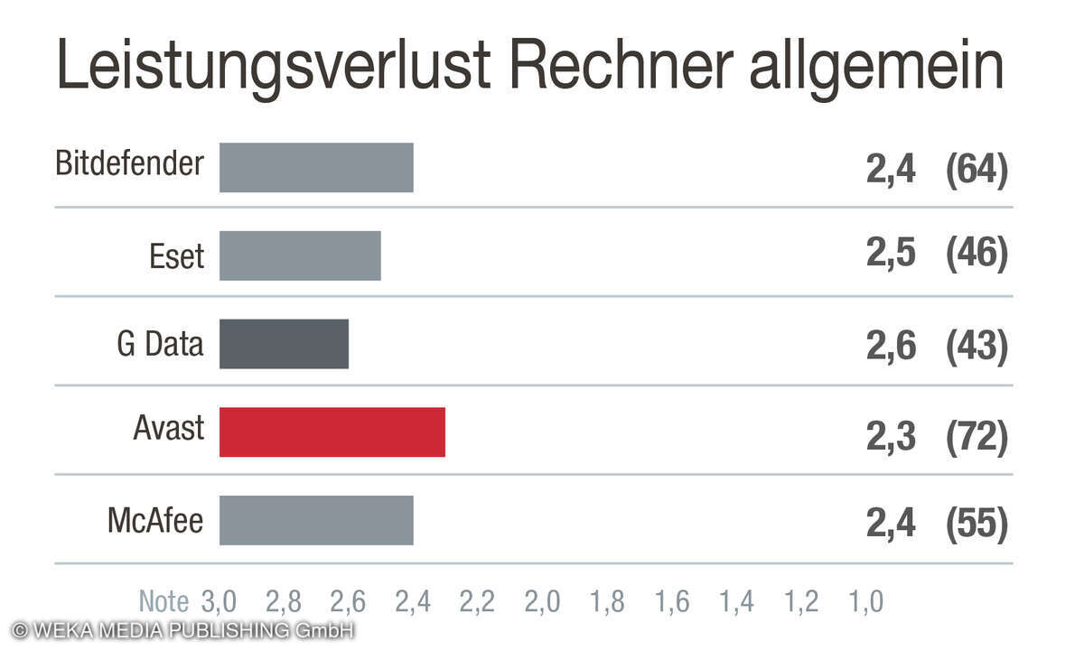 Aspekt_Leistungsverlust_Rechner_allgemein