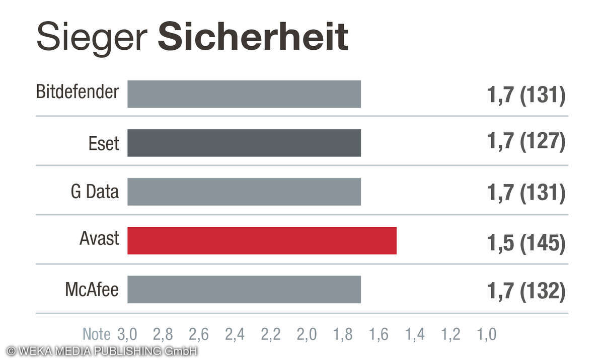 Kategorie Sicherheit_Kundenzufriedenheit Antivirensoftware 2025
