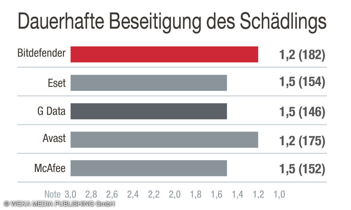 Aspekt Dauerhafte Beseitigung des Schädlings