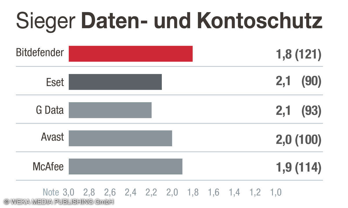 Siehger Kategorie Daten- und Kontoschutz_Kundenzufriedenheit Antivirensoftware 2025