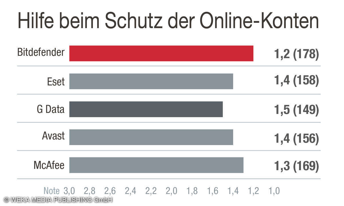 Aspekt Hilfe beim Schutz der Online-Konten
