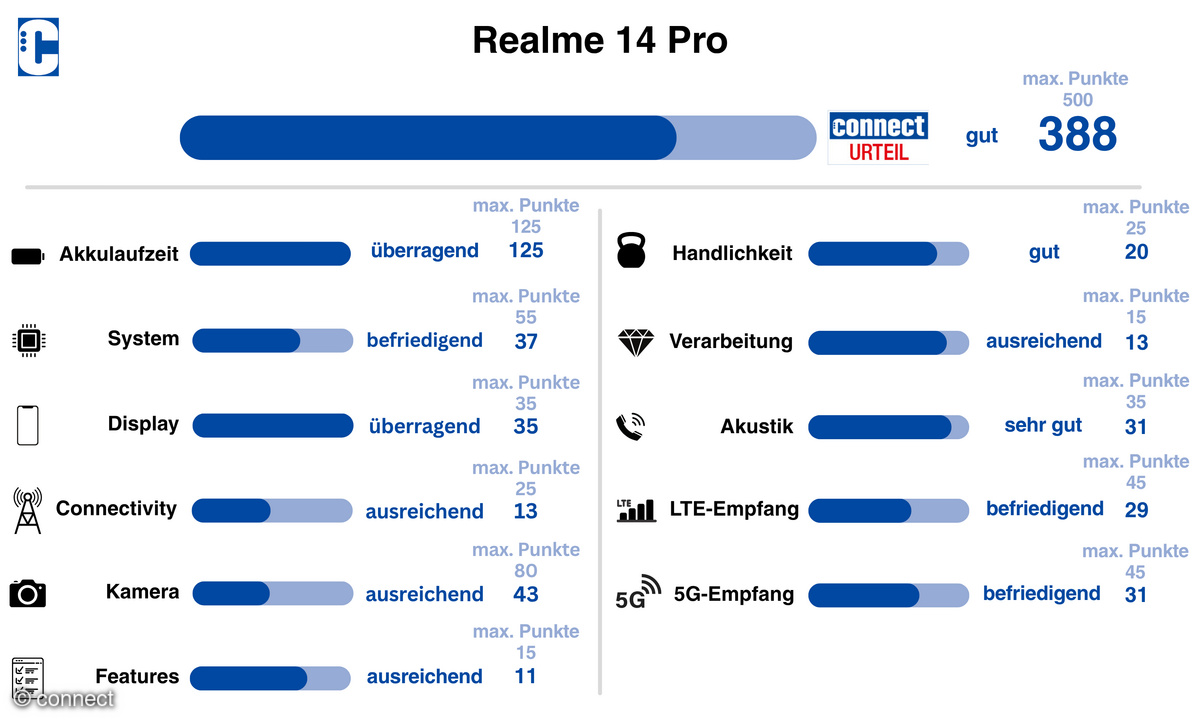 Realme 14 Pro Test-Überblick