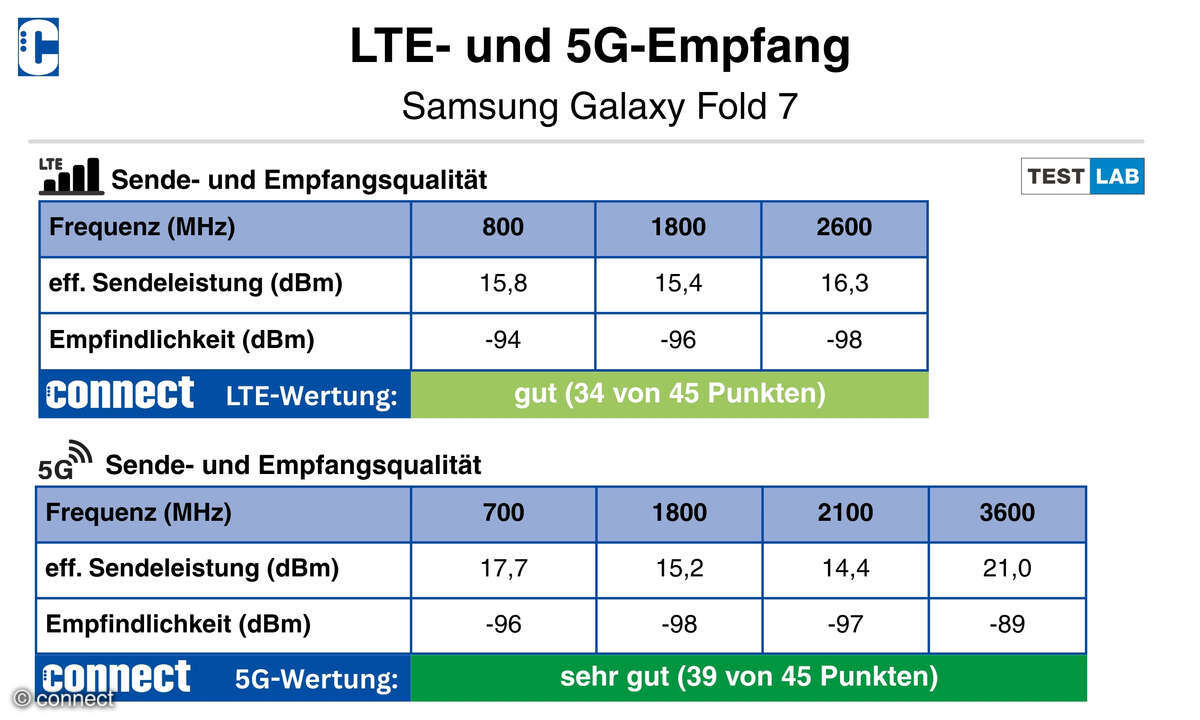 samsung-galaxy-fold-7-lte-5g-empfang