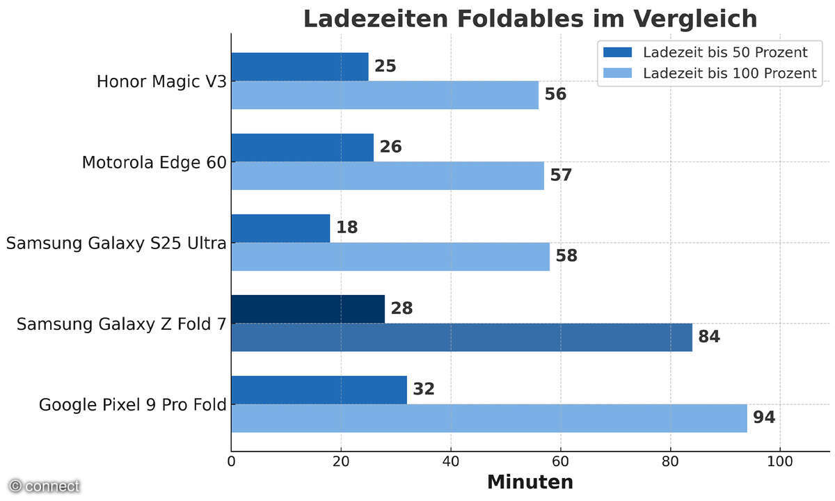 samsung-galaxy-fold-7-ladezeiten-im-vergleich