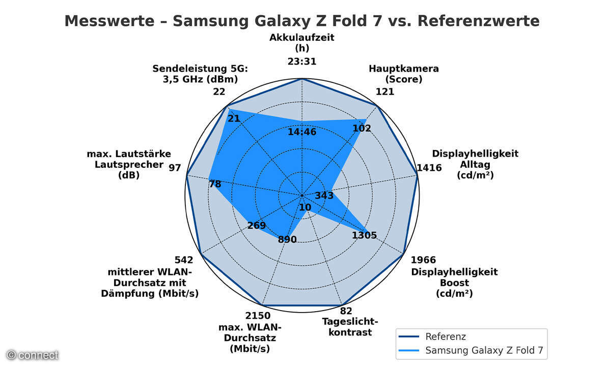 samsung-galaxy-fold-7-spinnennetzdiagramm-messwerte
