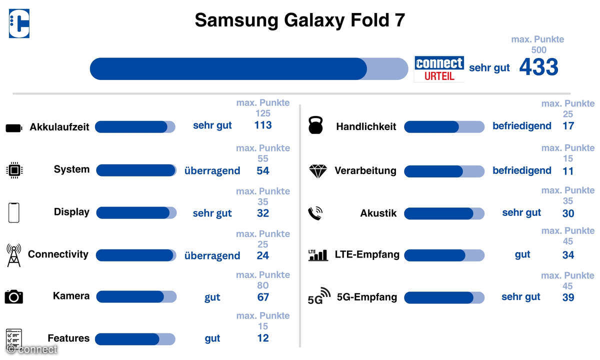 samsung-galaxy-fold-7-kategoriewertungen