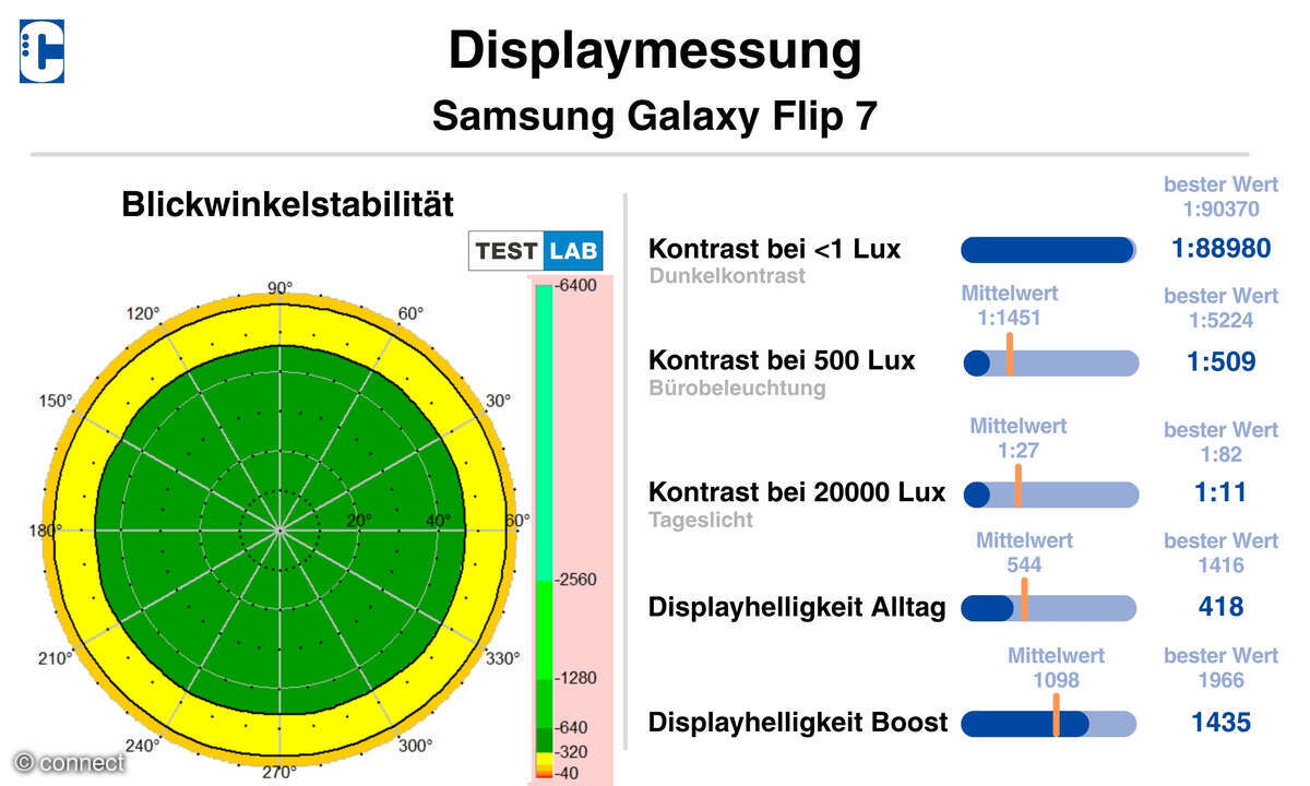 Samsung Galaxy Flip 7 Test connect Display