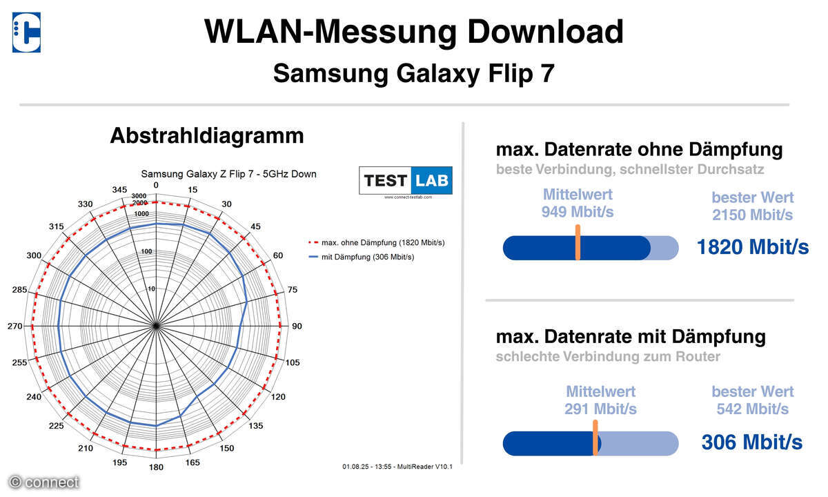 Samsung Galaxy Flip 7 Test connect WiFi Messungen