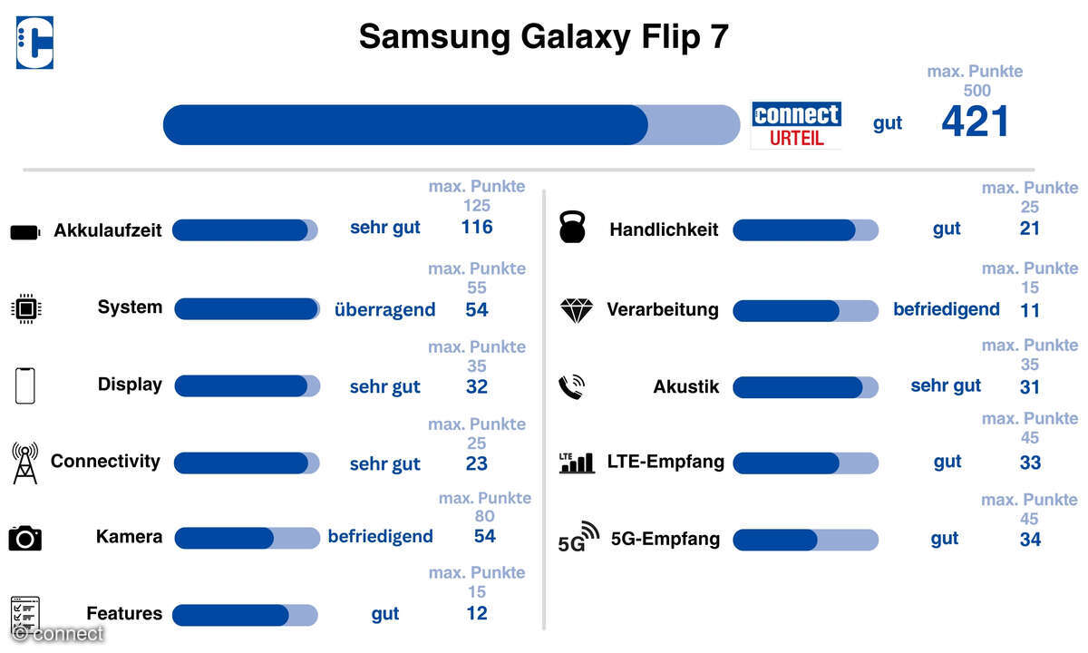 Samsung Galaxy Flip 7 Test connect Test Überblick
