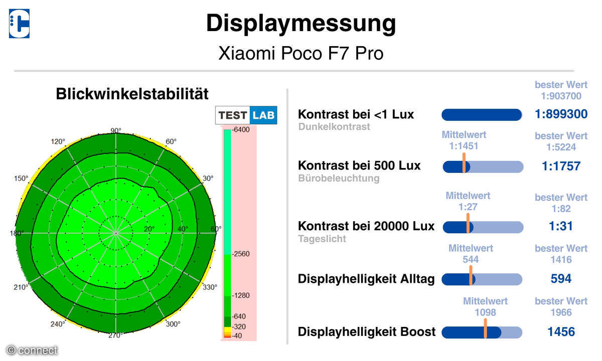 Xiaomi Poco F7 Pro Display