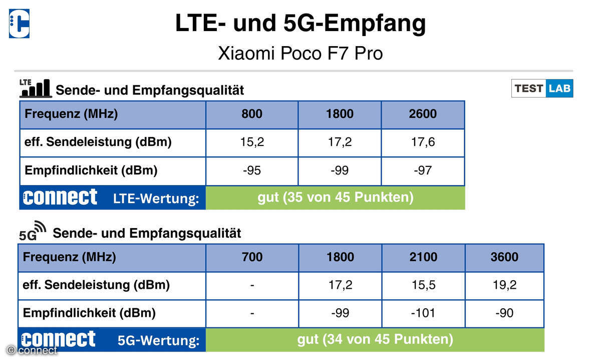 Xiaomi Poco F7 Pro Empfang