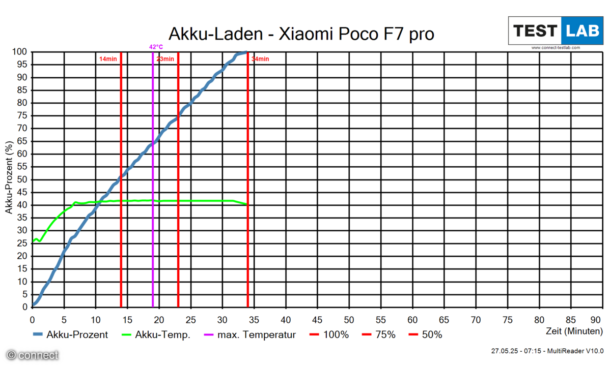 Xiaomi Poco F7 Pro Ladezeit