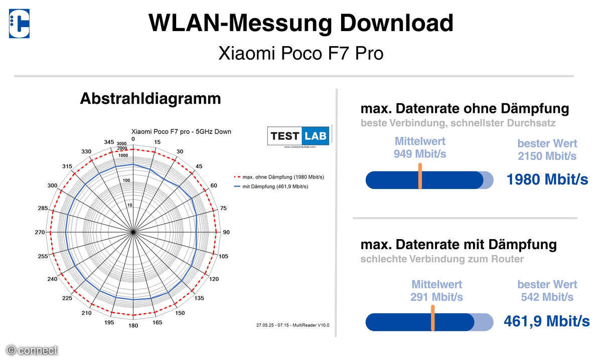 Xiaomi Poco F7 Pro WLAN