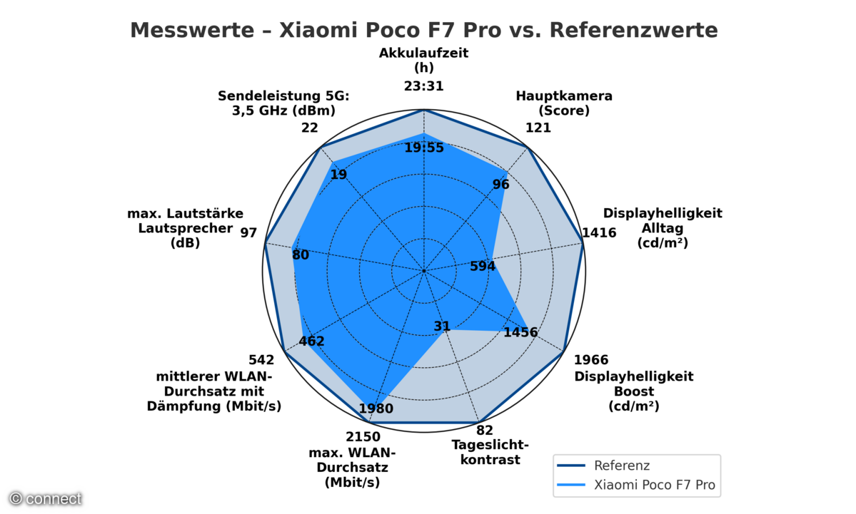 Xiaomi Poco F7 Pro Messwerte