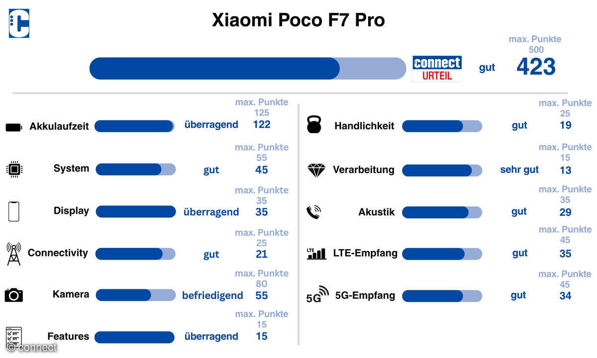 Xiaomi Poco F7 Pro Testergebnisse