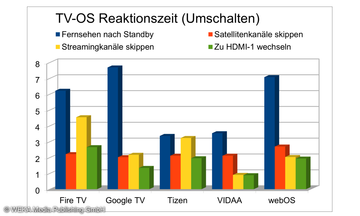 Einschalt- und Umschaltzeiten sind wichtig für die Generation der „Zapper“. Wir haben den klassischen Sat-Empfang hier durch freie Stationen des Internetfernsehens, respektive Rakuten TV ergänzt, um Unterschiede zu erfahren. Selbst beim Umschalten au