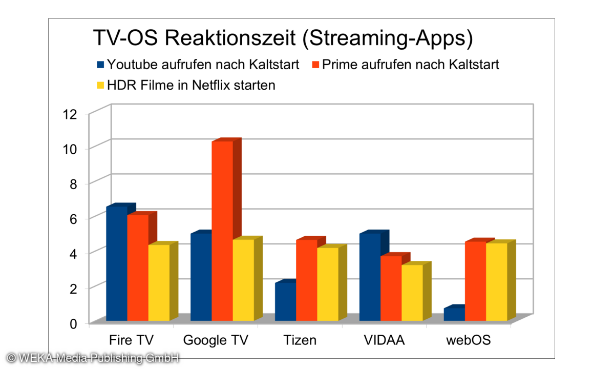 Streaming-Apps sind die zentrale Anlaufstelle für viele TV-Abende. Nach dem Einschalten werden Amazon Prime oder YouTube aufgerufen. Wir wollten wissen, wie schnell das gehen kann. Wenn man sich einen Netflixfilm ausgesucht hat, benötigt er eine gewi