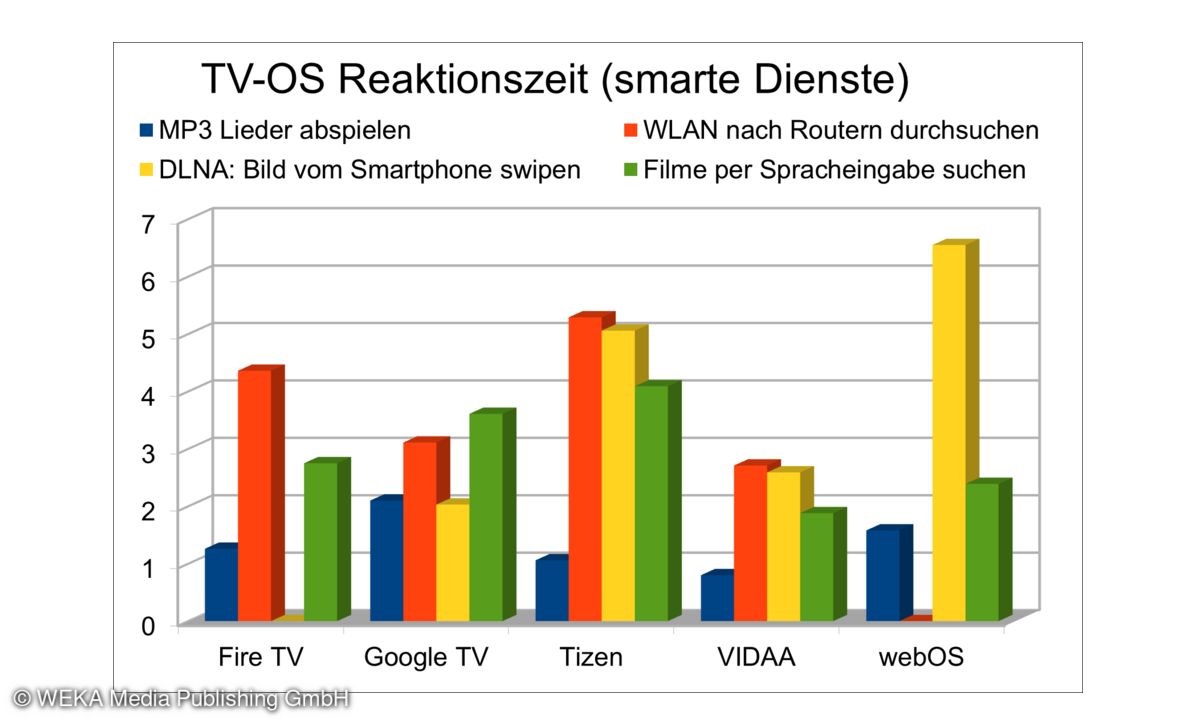 Beim Thema Smart-TV geht es um Datenverkehr und -verarbeitung. Wir haben vier weitere Aufgaben gefunden, die breit gefächert Intelligenz und Geschwindigkeit der Fernseher auf die Probe stellen – von der simplen Musikwiedergabe über die Foto­übertragu