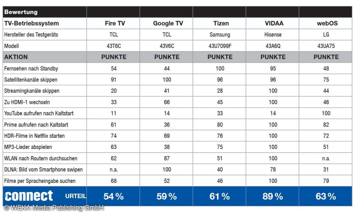  TV-Betriebssysteme im Test