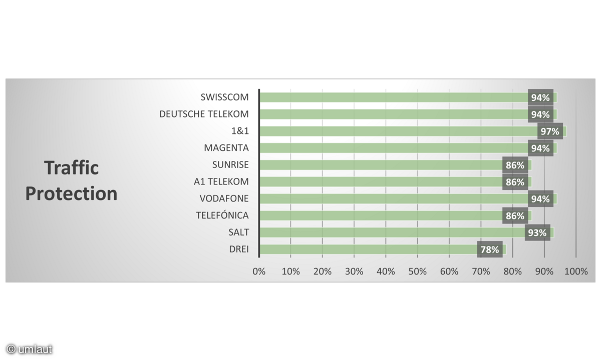 Service-App-Test 2025 Traffic Protection