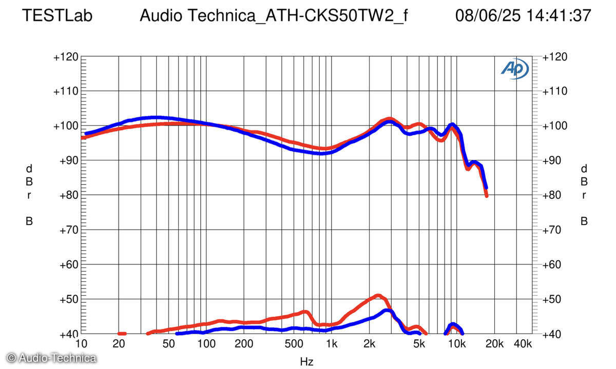 Audio-Technica ATH-CKS50TW2 - Frequenzgang