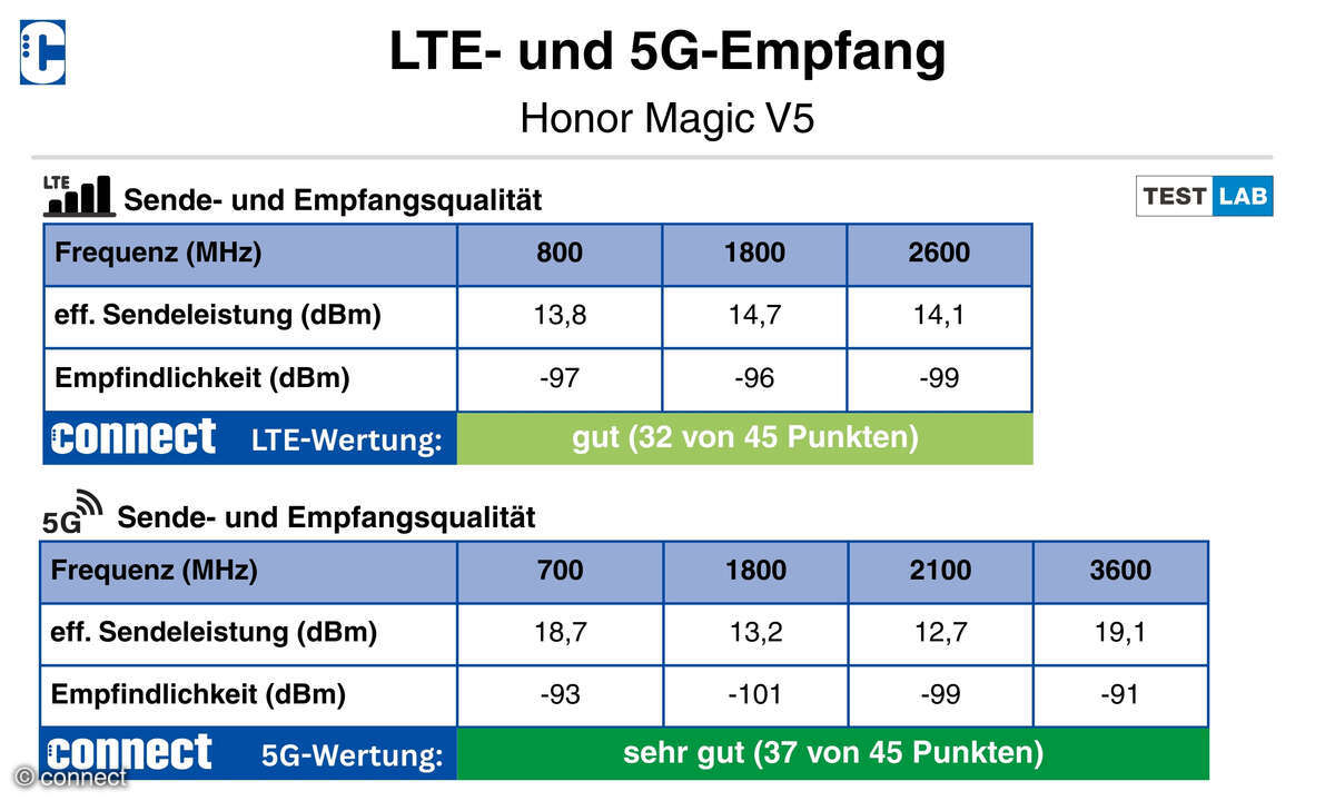honor-magic-v5-lte-5g-empfang