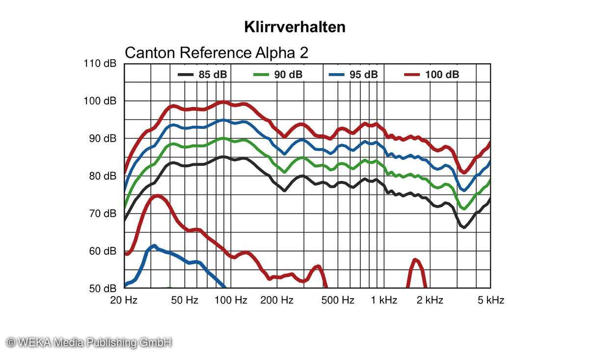Messdiagramm: Canton Reference Alpha 2 Klirrverhalten